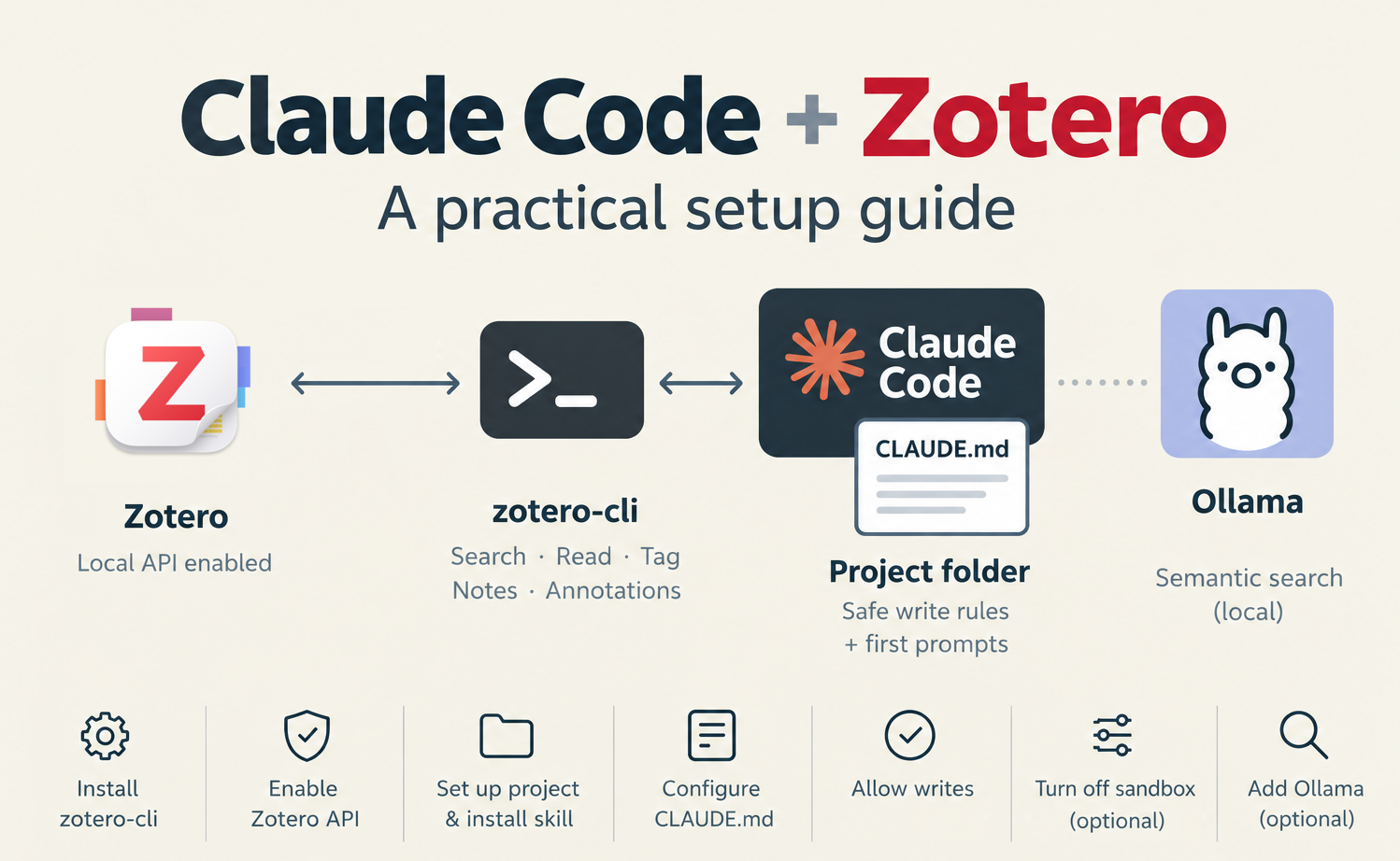 Diagram titled 'Claude Code + Zotero: A practical setup guide'. Zotero (local API enabled) connects to zotero-cli (search, read, tag, notes, annotations), which connects to Claude Code in a project folder with CLAUDE.md (safe write rules and first prompts). Ollama is an optional addition for local semantic search. A row of icons lists the steps: install zotero-cli, enable the Zotero API, set up the project and install the skill, configure CLAUDE.md, allow writes, turn off the sandbox or adjust the network, and optionally add Ollama.